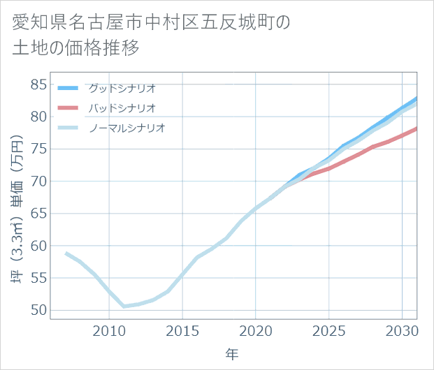 愛知県名古屋市中村区五反城町の土地価格推移