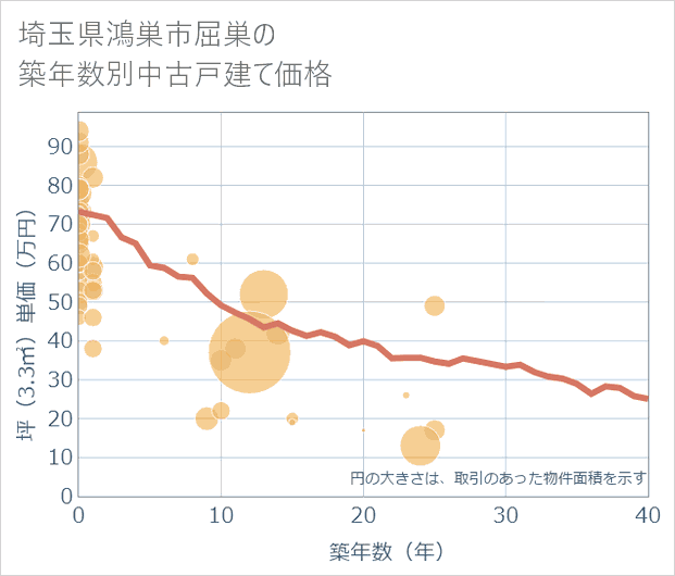 埼玉県鴻巣市屈巣の築年数別の中古戸建て坪単価
