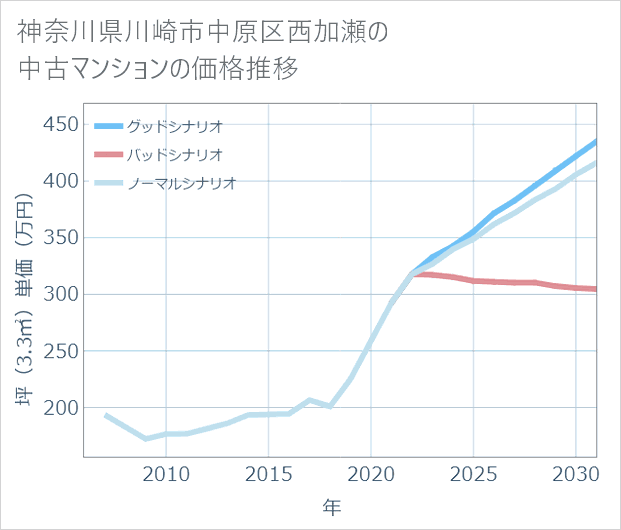 神奈川県川崎市中原区西加瀬の中古マンション価格推移