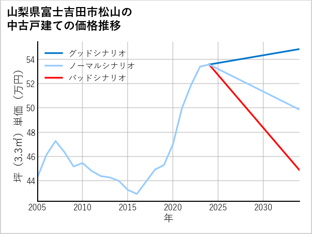 山梨県富士吉田市松山の中古戸建て価格推移