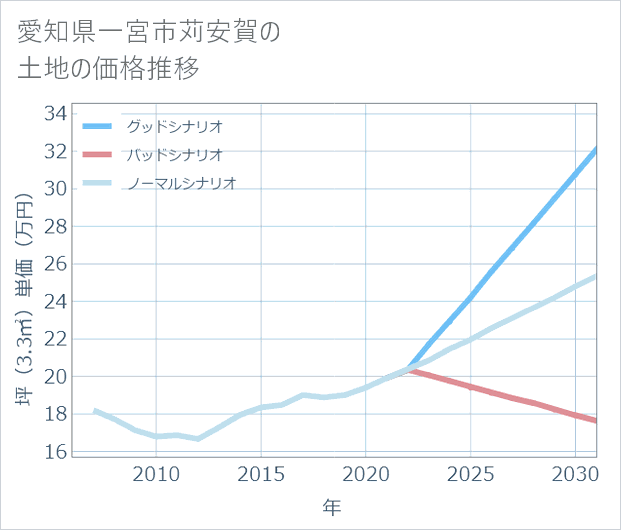 愛知県一宮市苅安賀の土地価格推移