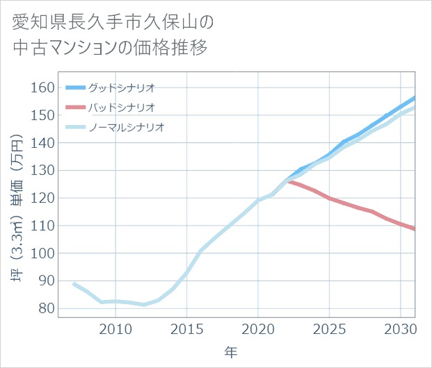 愛知県長久手市久保山の中古マンション価格推移