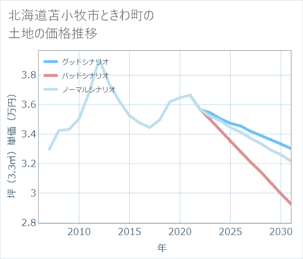 北海道苫小牧市ときわ町の土地価格推移