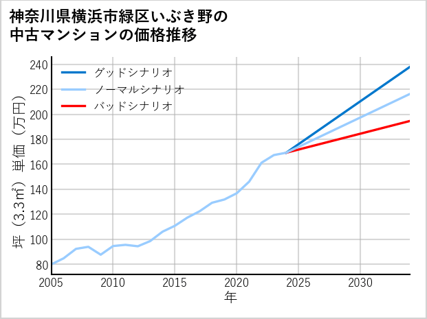 神奈川県横浜市緑区いぶき野の中古マンション価格推移