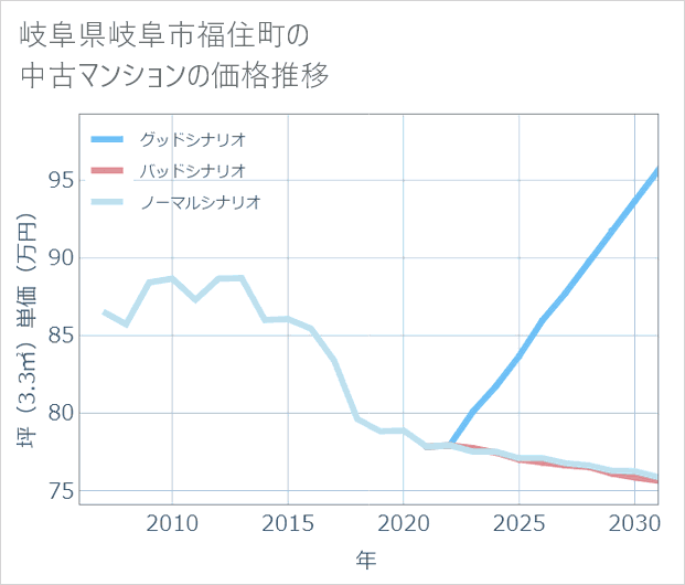 岐阜県岐阜市福住町の中古マンション価格推移