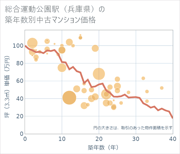 総合運動公園駅(兵庫県)の築年数別の中古マンション坪単価