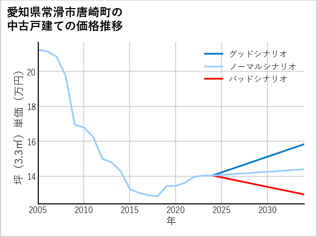 愛知県常滑市唐崎町の中古戸建て価格推移