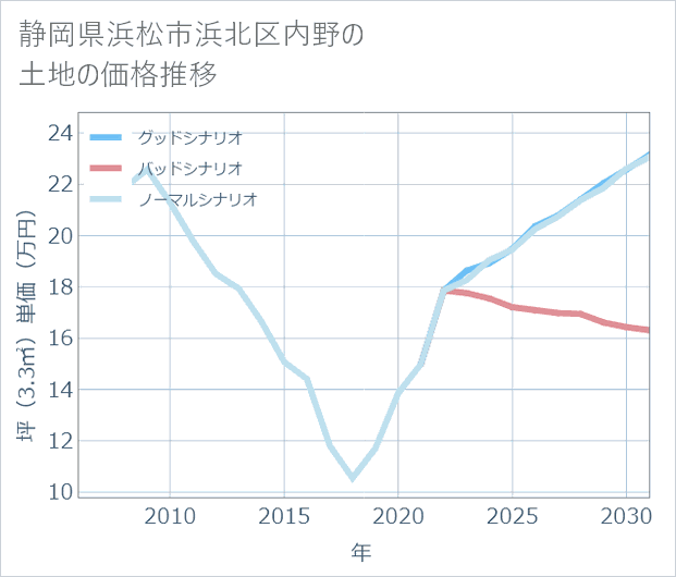 静岡県浜松市浜北区内野の土地価格推移