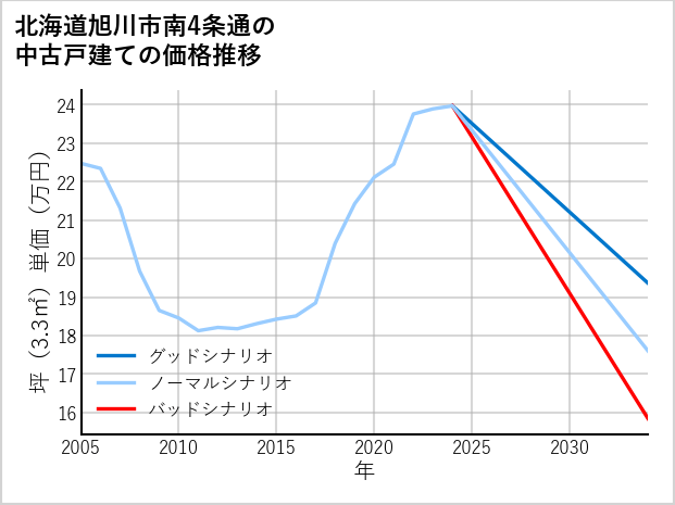 北海道旭川市南4条通の中古戸建て価格推移