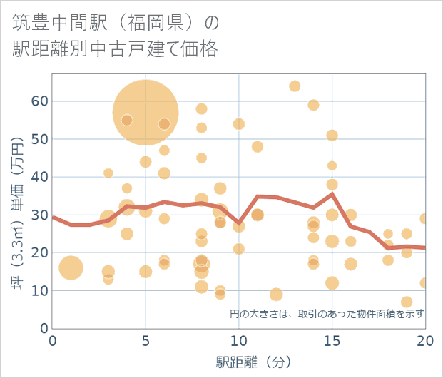 筑豊中間駅(福岡県)の徒歩距離別の中古戸建て坪単価