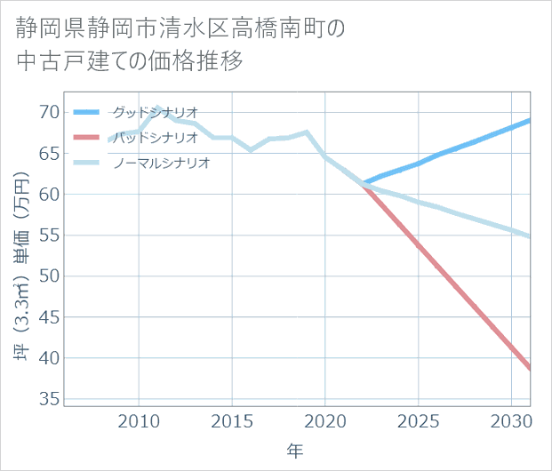 静岡県静岡市清水区高橋南町の中古戸建て価格推移