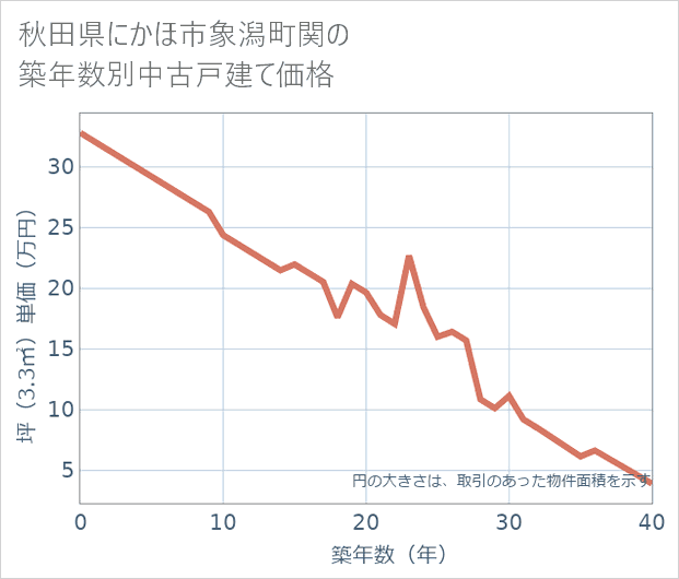 秋田県にかほ市象潟町関の築年数別の中古戸建て坪単価