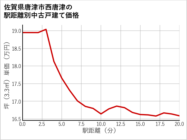 佐賀県唐津市西唐津の徒歩距離別の中古戸建て坪単価