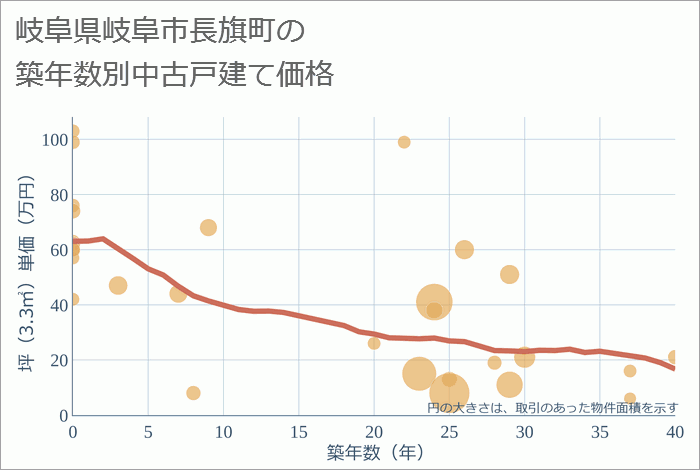 岐阜県岐阜市長旗町の築年数別の中古戸建て坪単価