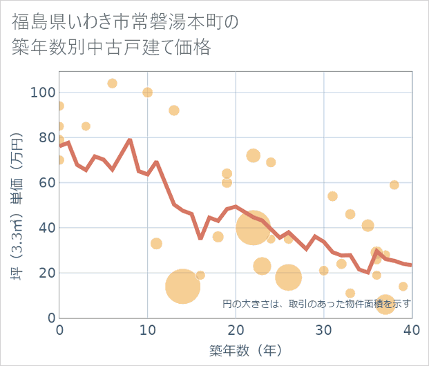 福島県いわき市常磐湯本町の築年数別の中古戸建て坪単価