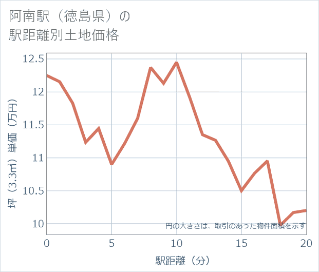 阿南駅(徳島県)の徒歩距離別の土地坪単価