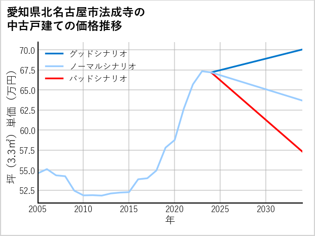 愛知県北名古屋市法成寺の中古戸建て価格推移