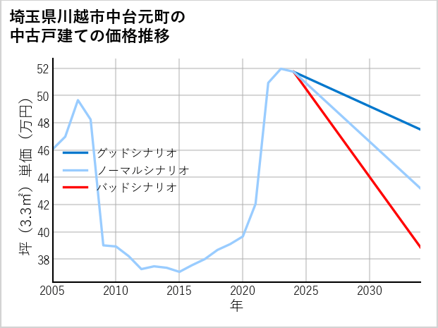 埼玉県川越市中台元町の中古戸建て価格推移