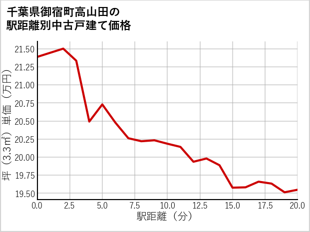 千葉県御宿町高山田の徒歩距離別の中古戸建て坪単価