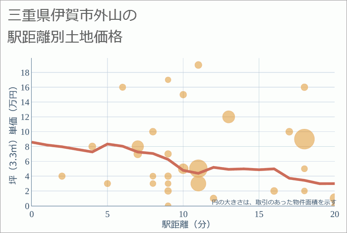 三重県伊賀市外山の徒歩距離別の土地坪単価