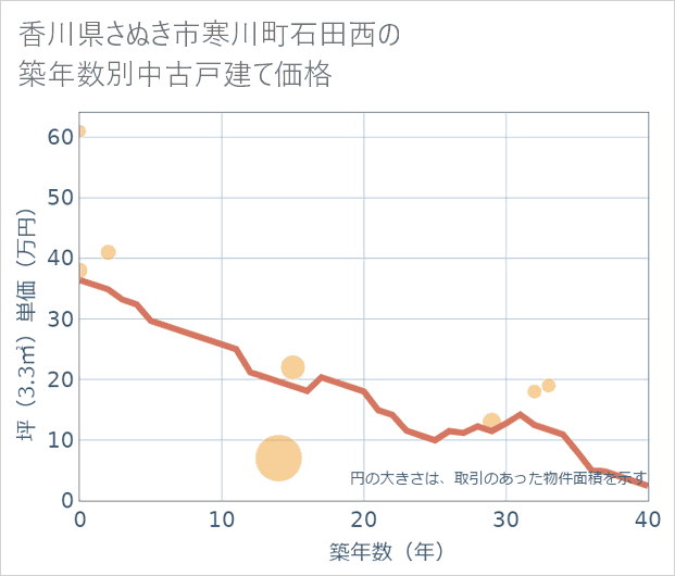 香川県さぬき市寒川町石田西の築年数別の中古戸建て坪単価