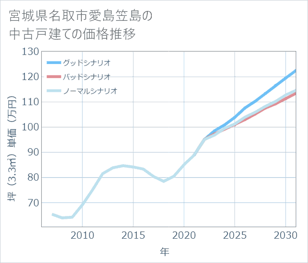 宮城県名取市愛島笠島の中古戸建て価格推移