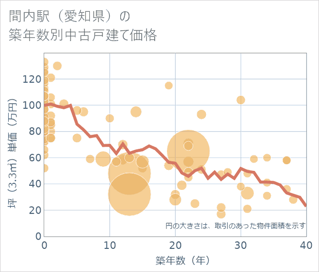 間内駅(愛知県)の築年数別の中古戸建て坪単価