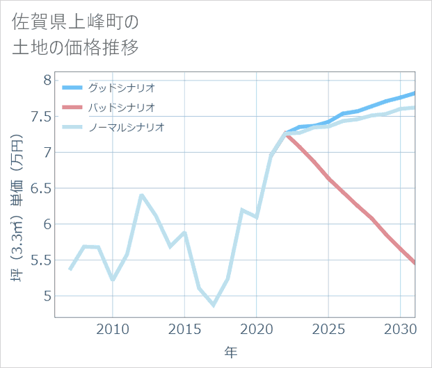 佐賀県上峰町の土地価格推移