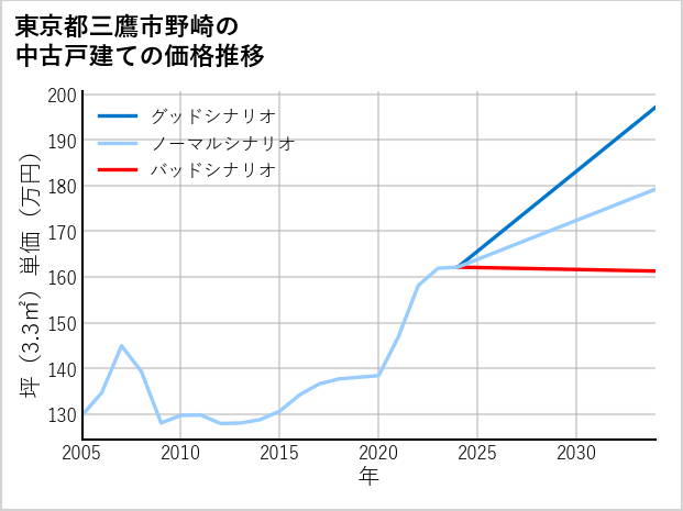 東京都三鷹市野崎の中古戸建て価格推移