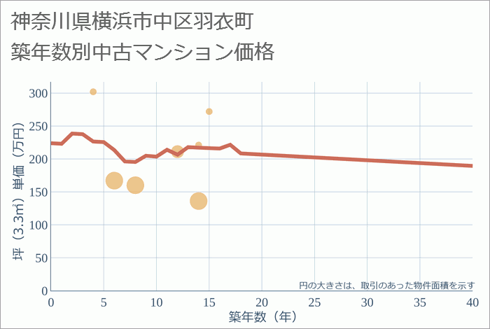 神奈川県横浜市中区羽衣町の築年数別の中古マンション坪単価