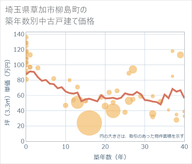 埼玉県草加市柳島町の築年数別の中古戸建て坪単価
