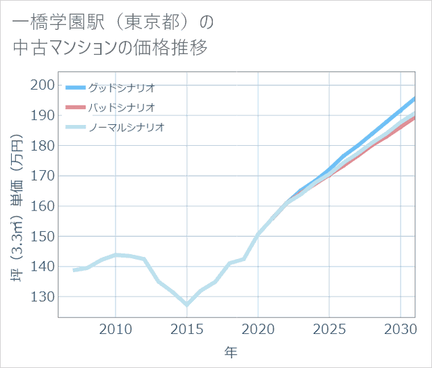 一橋学園駅(東京都)の中古マンション価格推移