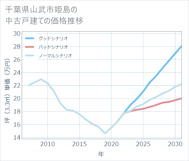 千葉県山武市姫島の中古戸建て価格推移