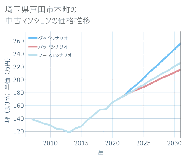 埼玉県戸田市本町の中古マンション価格推移