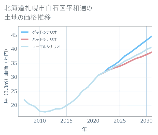 北海道札幌市白石区平和通の土地価格推移