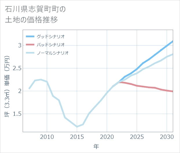 石川県志賀町町の土地価格推移