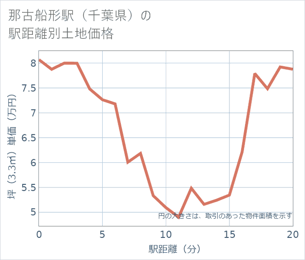 那古船形駅(千葉県)の徒歩距離別の土地坪単価