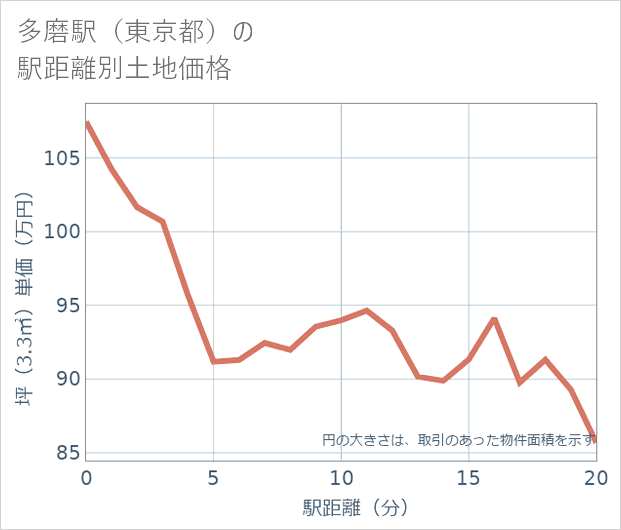 多磨駅(東京都)の徒歩距離別の土地坪単価