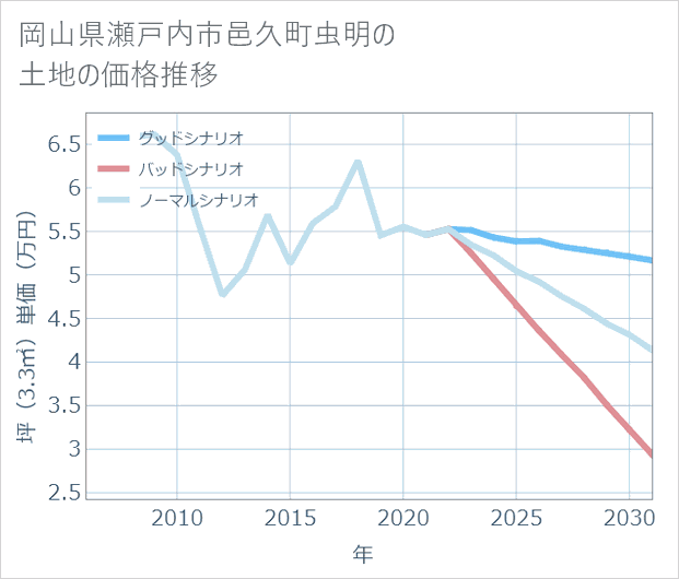 岡山県瀬戸内市邑久町虫明の土地価格推移