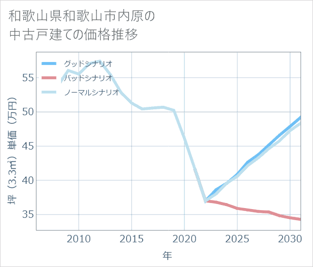 和歌山県和歌山市内原の中古戸建て価格推移