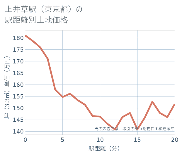 上井草駅(東京都)の徒歩距離別の土地坪単価
