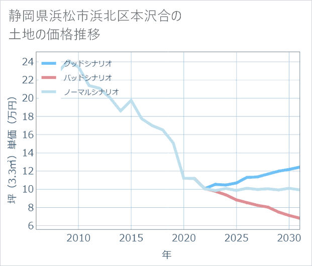静岡県浜松市浜北区本沢合の土地価格推移