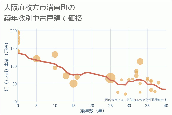 大阪府枚方市渚南町の築年数別の中古戸建て坪単価