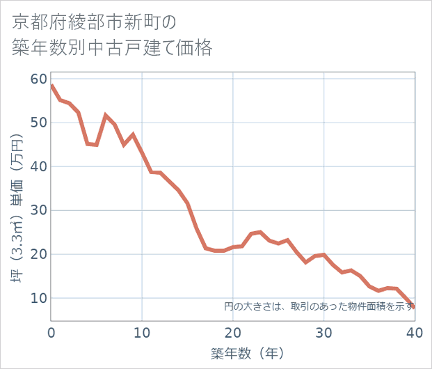 京都府綾部市新町の築年数別の中古戸建て坪単価