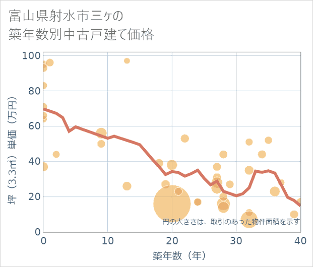 富山県射水市三ケの築年数別の中古戸建て坪単価