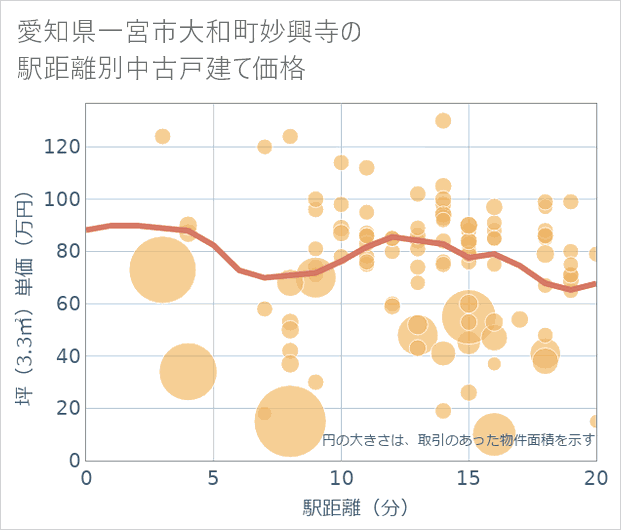 愛知県一宮市大和町妙興寺の徒歩距離別の中古戸建て坪単価