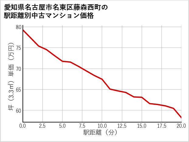 愛知県名古屋市名東区藤森西町の徒歩距離別の中古マンション坪単価
