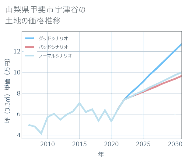 山梨県甲斐市宇津谷の土地価格推移