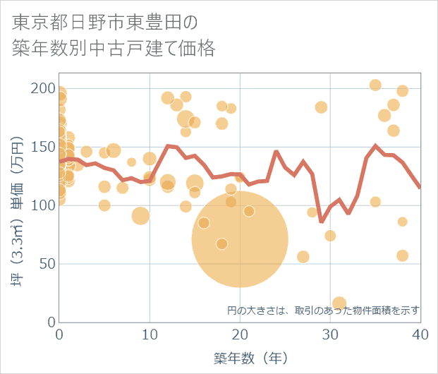 東京都日野市東豊田の築年数別の中古戸建て坪単価
