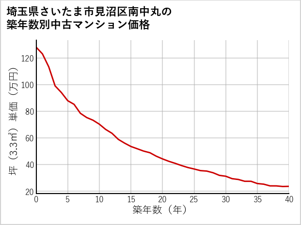 埼玉県さいたま市見沼区南中丸の築年数別の中古マンション坪単価